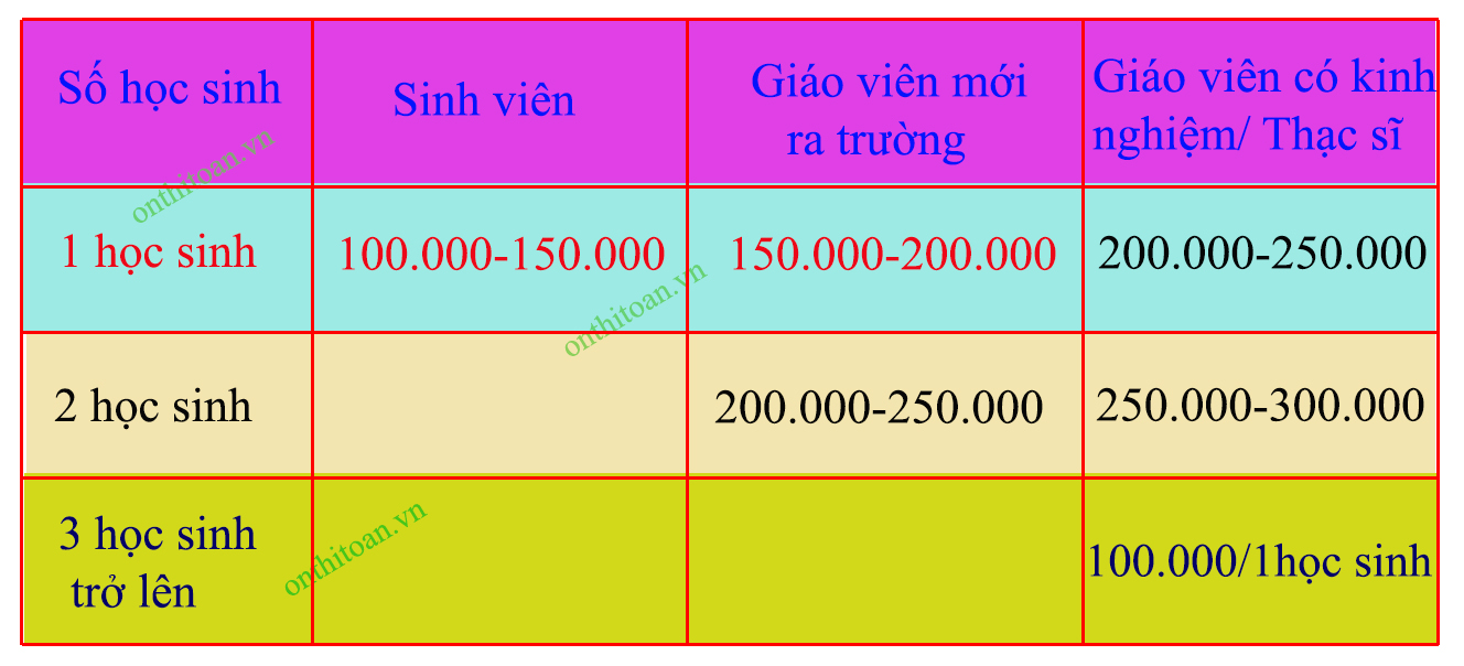 Học phí gia sư tiểu học tại Hà Nội Học phí gia sư tiểu học tại Hà Nội