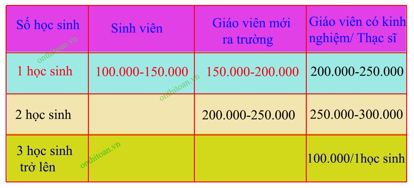 Trung Tâm Gia Sư Hà Nội-Học phí tham khảo Trung Tâm Gia Sư Hà Nội-Học phí tham khảo
