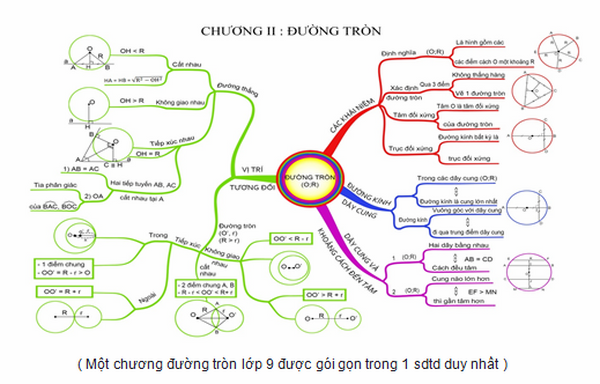 Hướng Dẫn Vẽ Sơ Đồ Tư Duy Trong Học Tập